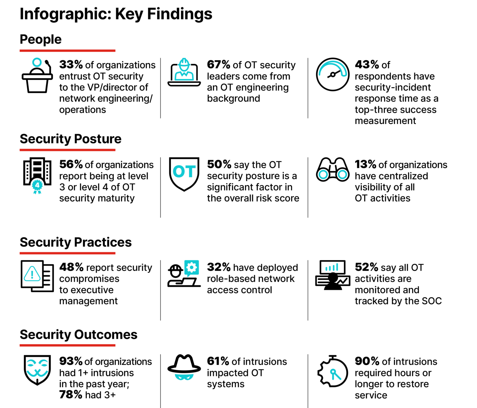 Fortinet Global Survey Uncovers Critical OT Security Challenges ...